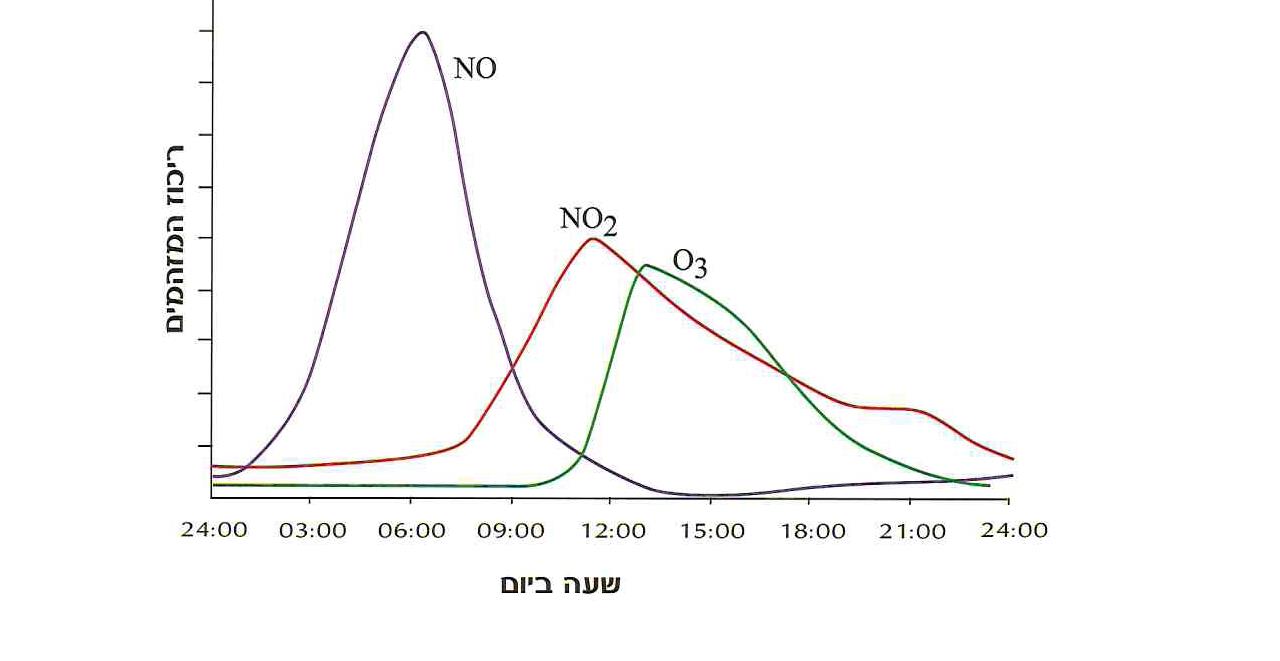 לפניכם גרף המתאר את ריכוז המזהמיםNO, NO2, O3 בבדיקות שנערכו בלוס-אנג'לס, בתקופות של היווצרות הערפיח הפוטוכימי המתואר במשימה 1.